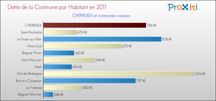 Dette par habitant de la commune en 2011 pour CHERRUEIX et les communes proches Comparaison de la dette par habitant de la commune en 2011 pour CHERRUEIX et les communes voisines