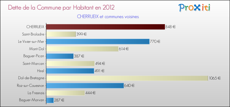 Dette par habitant de la commune en 2012 pour CHERRUEIX et les communes proches Comparaison de la dette par habitant de la commune en 2012 pour CHERRUEIX et les communes voisines
