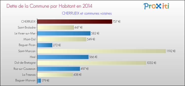 Dette par habitant de la commune en 2014 pour CHERRUEIX et les communes proches Comparaison de la dette par habitant de la commune en 2014 pour CHERRUEIX et les communes voisines