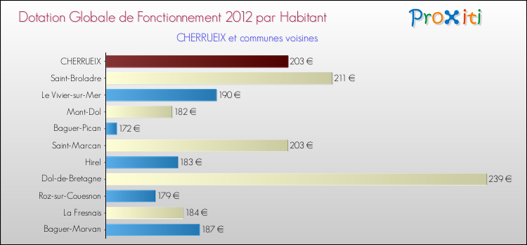 Montant des dotations globales de fonctionnement DGF par Habitant pour CHERRUEIX et les communes proches Comparaison des des dotations globales de fonctionnement DGF par habitant pour CHERRUEIX et les communes voisines