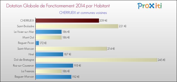 Montant des dotations globales de fonctionnement DGF par Habitant pour CHERRUEIX et les communes proches en 2014. Comparaison des des dotations globales de fonctionnement DGF par habitant pour CHERRUEIX et les communes voisines en 2014.