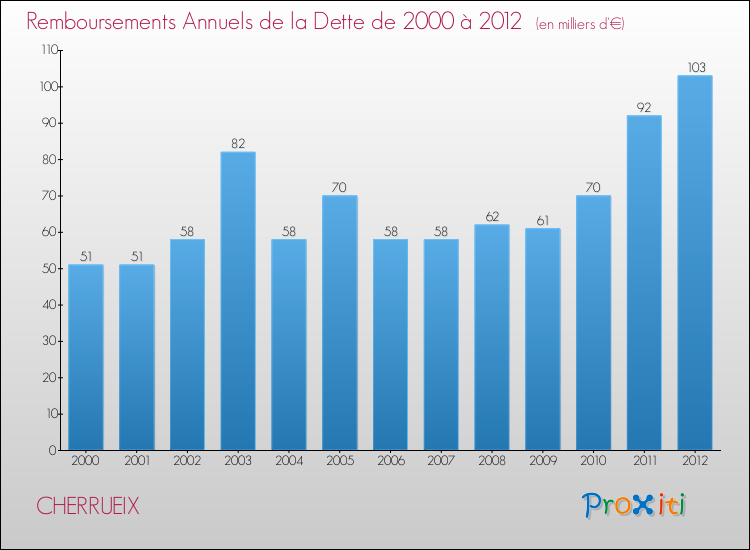 Evolution de l'annuité de la dette pour la commune de CHERRUEIX de 2000 à 2012 Annuités de la dette pour CHERRUEIX de 2000 à 2012