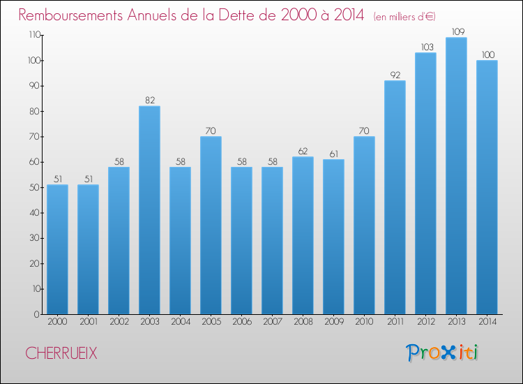 Evolution de l'annuité de la dette pour la commune de CHERRUEIX de 2000 à 2014 Annuités de la dette pour CHERRUEIX de 2000 à 2014