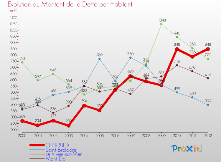 Evolution de la dette par habitant pour la commune de CHERRUEIX et les communes proches de 2000 à 2012 Comparaison de la dette par habitant pour CHERRUEIX et les communes voisines de 2000 à 2012