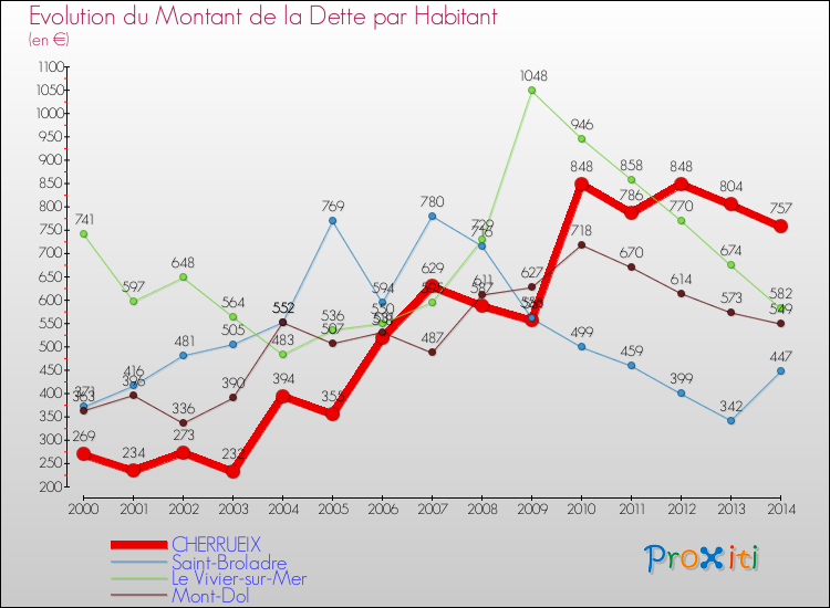 Evolution de la dette par habitant pour la commune de CHERRUEIX et les communes proches de 2000 à 2014 Comparaison de la dette par habitant pour CHERRUEIX et les communes voisines de 2000 à 2014