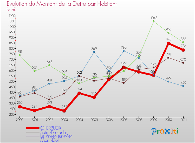 Evolution de la dette par habitant pour la commune de CHERRUEIX et les communes proches Comparaison de la dette par habitant pour CHERRUEIX et les communes voisines