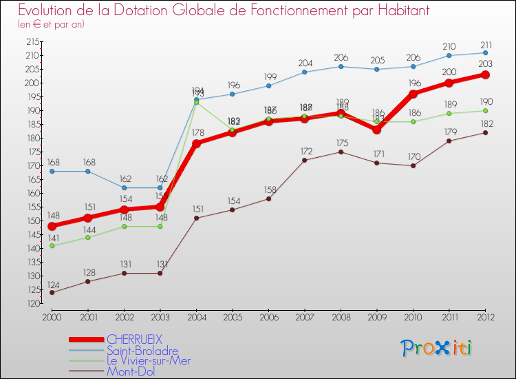 Evolution et montant de la dotation globale de fonctionnement par Habitant pour CHERRUEIX et les communes proches Comparaison des dotations globales de fonctionnement par habitant pour CHERRUEIX et les communes voisines
