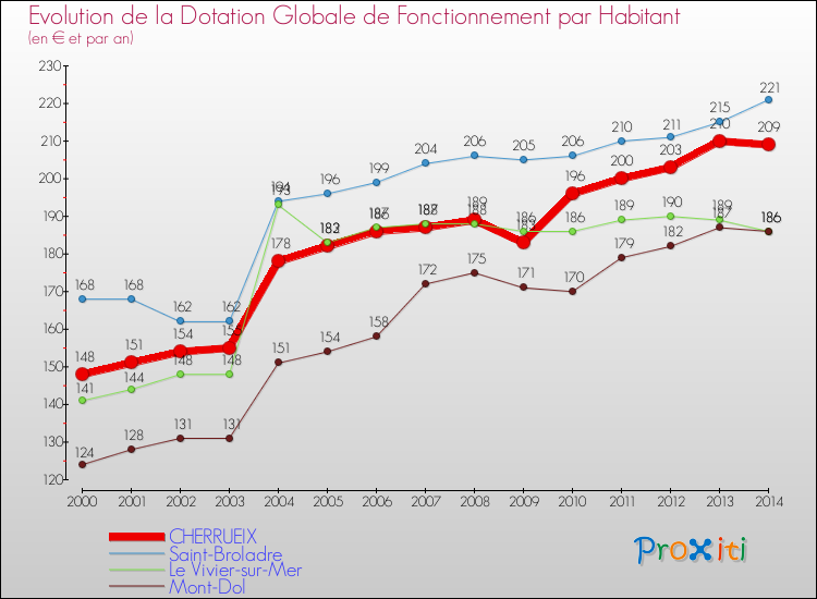 Evolution et montant de la dotation globale de fonctionnement par Habitant pour CHERRUEIX et les communes proches de 2000 à 2014. Comparaison des dotations globales de fonctionnement par habitant pour CHERRUEIX et les communes voisines de 2000 à 2014.