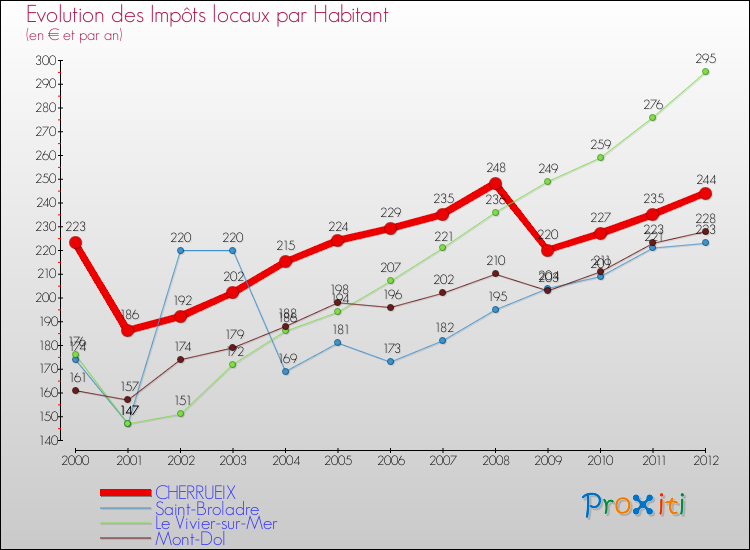 Evolution et montant des impôts locaux par Habitant pour CHERRUEIX et les communes proches Comparaison des impôts locaux par habitant pour CHERRUEIX et les communes voisines