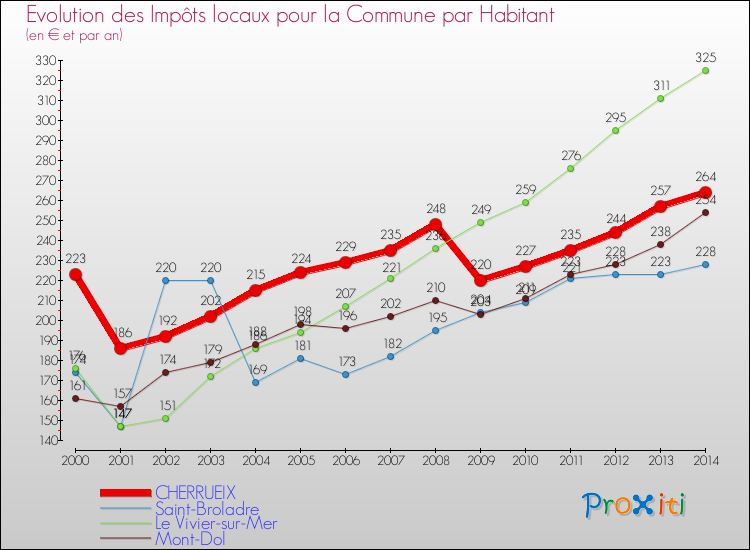 Evolution et montant des impôts locaux par Habitant pour CHERRUEIX et les communes proches de 2000 à 2014 Comparaison des impôts locaux par habitant pour CHERRUEIX et les communes voisines de 2000 à 2014