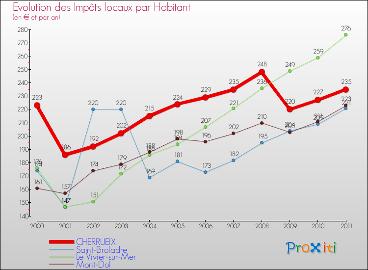 Evolution et montant des impôts locaux par Habitant pour CHERRUEIX et les communes proches Comparaison des impôts locaux par habitant pour CHERRUEIX et les communes voisines