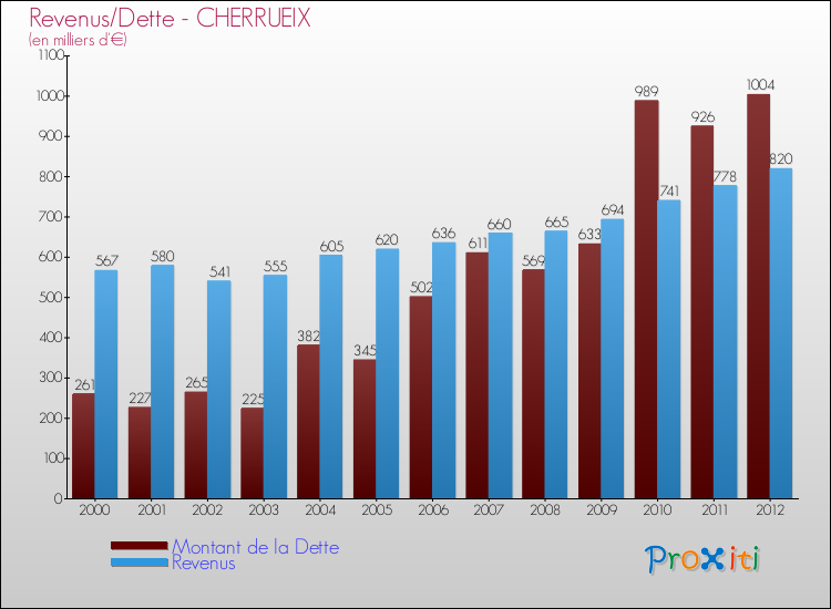 Evolution comparée de la dette et des revenus pour la commune de CHERRUEIX de 2000 à 2012 Comparaison de la dette et des revenus pour CHERRUEIX de 2000 à 2012