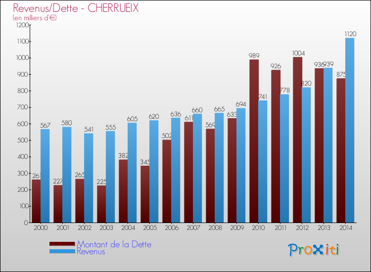 Evolution comparée de la dette et des revenus pour la commune de CHERRUEIX de 2000 à 2014 Comparaison de la dette et des revenus pour CHERRUEIX de 2000 à 2014