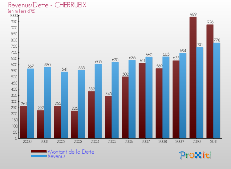 Evolution comparée de la dette et des revenus pour la commune de CHERRUEIX de 2000 à 2011 Comparaison de la dette et des revenus pour CHERRUEIX de 2000 à 2011