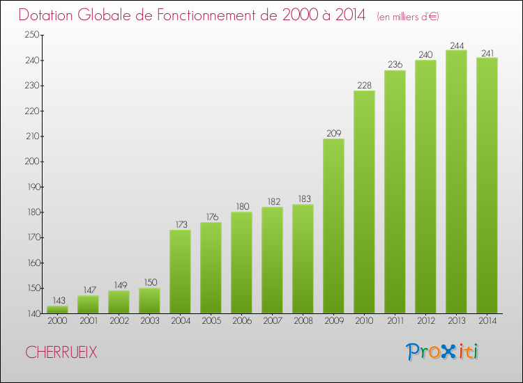 Evolution du montant de la Dotation Globale de Fonctionnement pour la commune de CHERRUEIX de 2000 à 2014 Evolution du montant de la Dotation Globale de Fonctionnement pour CHERRUEIX de 2000 à 2014