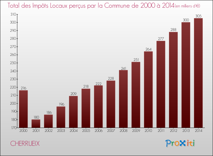 Evolution des Impôts Locaux pour la commune de CHERRUEIX de 2000 à 2014 Evolution des Impôts Locaux pour CHERRUEIX de 2000 à 2014