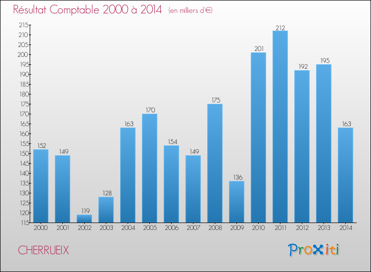 Evolution du résultat comptable pour la commune de CHERRUEIX de 2000 à 2014 Evolution du résultat comptable pour CHERRUEIX de 2000 à 2014