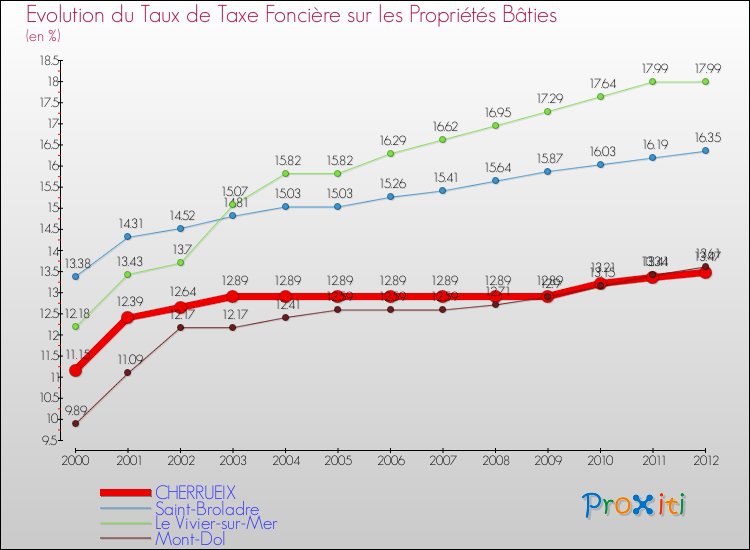 Evolution du taux de la taxe foncière sur le bati pour CHERRUEIX et les communes proches de 2000 à 2012 Comparaison des taux de taxe foncière sur le bati pour CHERRUEIX et les communes voisines de 2000 à 2012