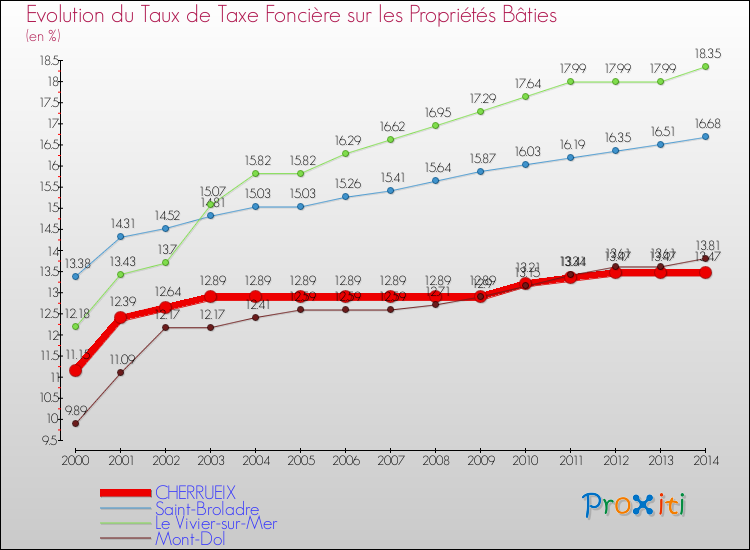 Evolution du taux de la taxe foncière sur le bati pour CHERRUEIX et les communes proches de 2000 à 2014 Comparaison des taux de taxe foncière sur le bati pour CHERRUEIX et les communes voisines de 2000 à 2014