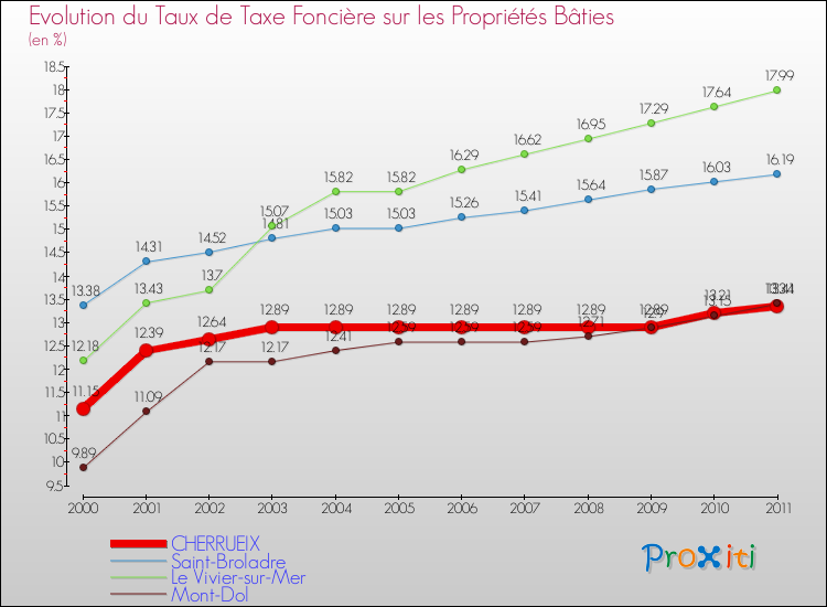 Evolution du taux de la taxe foncière sur le bati pour CHERRUEIX et les communes proches Comparaison des taux de taxe foncière sur le bati pour CHERRUEIX et les communes voisines