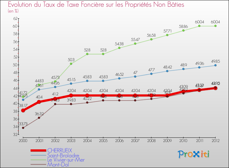 Evolution du taux de la taxe foncière sur les immeubles et terrains non batis pour CHERRUEIX et les communes proches de 2000 à 2012 Comparaison des taux de la taxe foncière sur les immeubles et terrains non batis pour CHERRUEIX et les communes voisines de 2000 à 2012