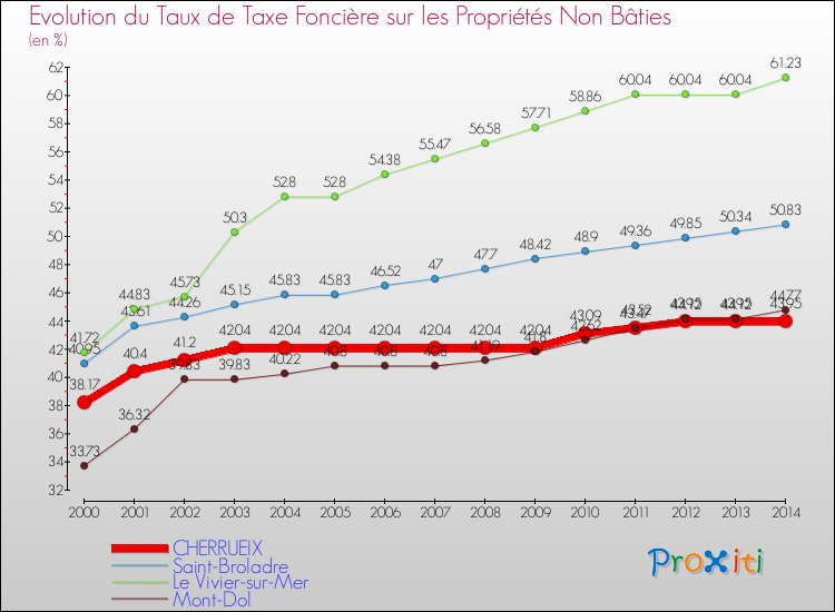 Evolution du taux de la taxe foncière sur les immeubles et terrains non batis pour CHERRUEIX et les communes proches de 2000 à 2014 Comparaison des taux de la taxe foncière sur les immeubles et terrains non batis pour CHERRUEIX et les communes voisines de 2000 à 2014
