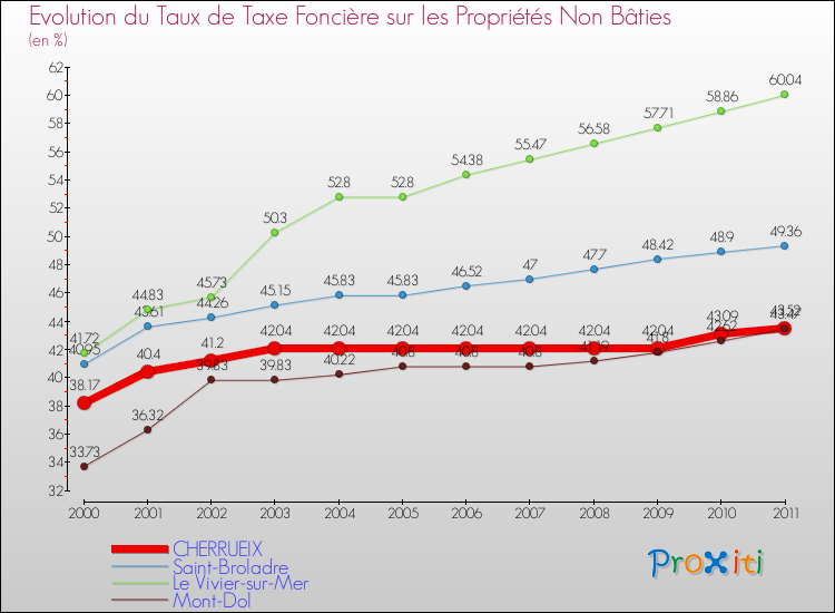 Evolution du taux de la taxe foncière sur les immeubles et terrains non batis pour CHERRUEIX et les communes proches Comparaison des taux de la taxe foncière sur les immeubles et terrains non batis pour CHERRUEIX et les communes voisines