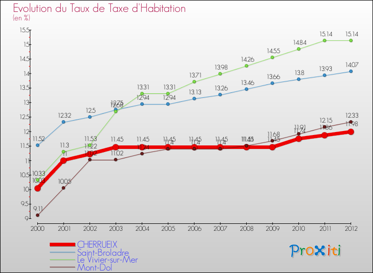 Evolution du taux de la taxe d'habitation pour CHERRUEIX et les communes proches Comparaison des taux de la taxe d'habitation pour CHERRUEIX et les communes voisines