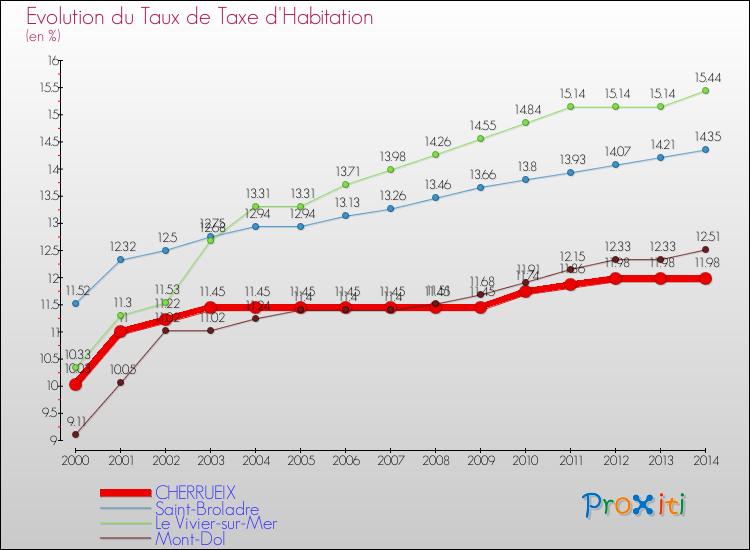 Evolution du taux de la taxe d'habitation pour CHERRUEIX et les communes proches de 2000 à 2014 Comparaison des taux de la taxe d'habitation pour CHERRUEIX et les communes voisines de 2000 à 2014
