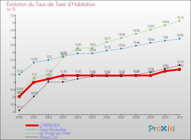 Evolution du taux de la taxe d'habitation pour CHERRUEIX et les communes proches Comparaison des taux de la taxe d'habitation pour CHERRUEIX et les communes voisines