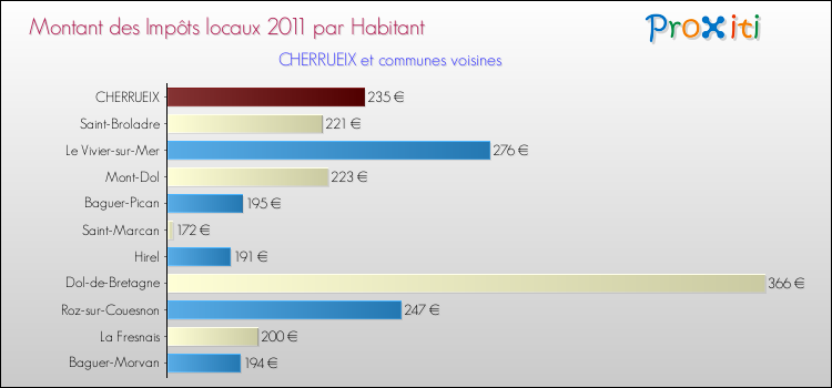 Montant des impôts locaux par Habitant pour CHERRUEIX et les communes proches Comparaison des impôts locaux par habitant pour CHERRUEIX et les communes voisines