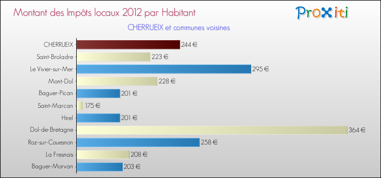 Montant des impôts locaux par Habitant pour CHERRUEIX et les communes proches Comparaison des impôts locaux par habitant pour CHERRUEIX et les communes voisines