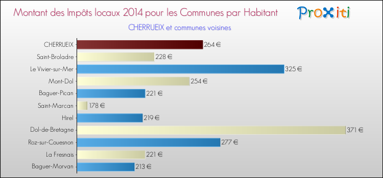 Montant des impôts locaux par Habitant pour CHERRUEIX et les communes proches en 2014 Comparaison des impôts locaux par habitant pour CHERRUEIX et les communes voisines en 2014