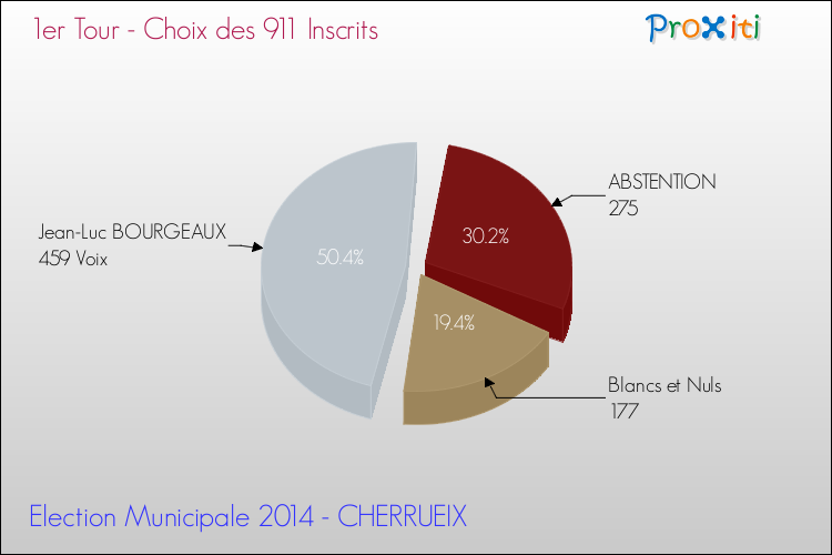 Résultats par rapport aux inscrits au 1er Tour des Elections Municipales 2014 de la commune de CHERRUEIX Elections Municipales 2014 - Résultats par rapport aux inscrits au 1er Tour pour la commune de CHERRUEIX