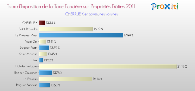 Taux d'imposition de la taxe foncière sur le bati 2011 pour CHERRUEIX et les communes proches Comparaison des taux d'imposition de la taxe foncière sur le bati 2011 pour CHERRUEIX et les communes voisines