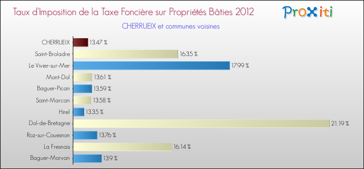 Taux d'imposition de la taxe foncière sur le bati 2012 pour CHERRUEIX et les communes proches Comparaison des taux d'imposition de la taxe foncière sur le bati 2012 pour CHERRUEIX et les communes voisines