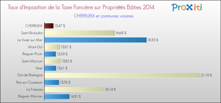 Taux d'imposition de la taxe foncière sur le bati 2014 pour CHERRUEIX et les communes proches Comparaison des taux d'imposition de la taxe foncière sur le bati 2014 pour CHERRUEIX et les communes voisines