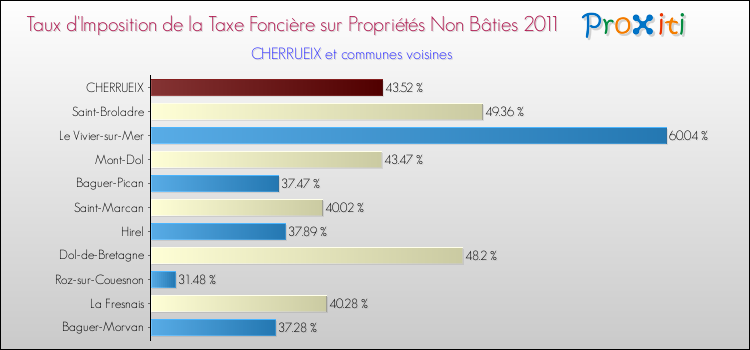 Taux d'imposition de la taxe foncière sur les immeubles et terrains non batis 2011 pour CHERRUEIX et les communes proches Comparaison des taux d'imposition de la taxe foncière sur les immeubles et terrains non batis 2011 pour CHERRUEIX et les communes voisines