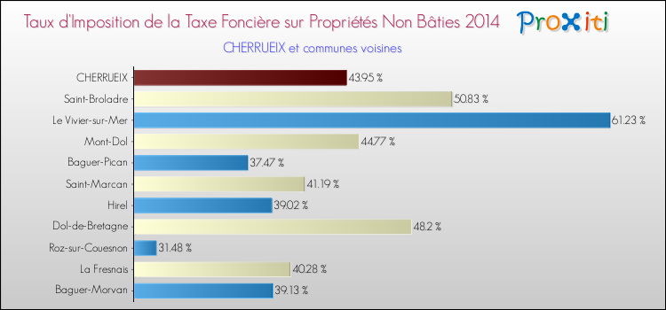 Taux d'imposition de la taxe foncière sur les immeubles et terrains non batis 2014 pour CHERRUEIX et les communes proches Comparaison des taux d'imposition de la taxe foncière sur les immeubles et terrains non batis 2014 pour CHERRUEIX et les communes voisines