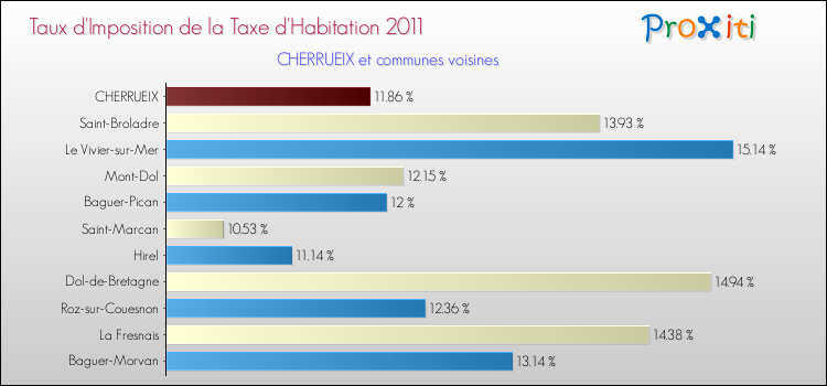Taux d'imposition de la taxe d'habitation 2011 pour CHERRUEIX et les communes proches Comparaison des taux d'imposition de la taxe d'habitation 2011 pour CHERRUEIX et les communes voisines