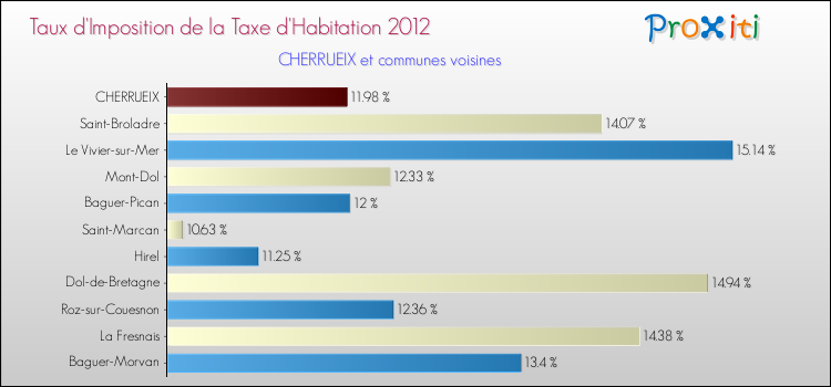Taux d'imposition de la taxe d'habitation 2012 pour CHERRUEIX et les communes proches Comparaison des taux d'imposition de la taxe d'habitation 2012 pour CHERRUEIX et les communes voisines