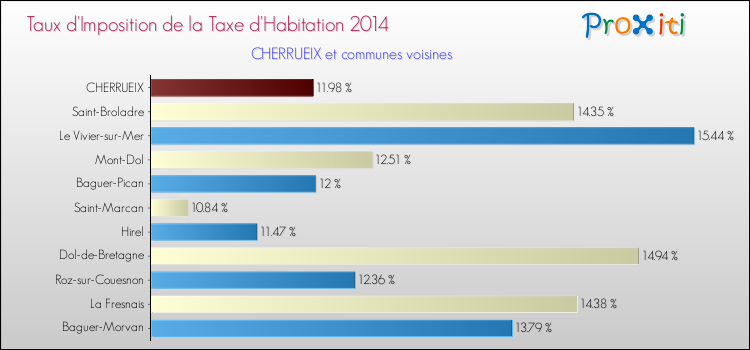 Taux d'imposition de la taxe d'habitation 2014 pour CHERRUEIX et les communes proches Comparaison des taux d'imposition de la taxe d'habitation 2014 pour CHERRUEIX et les communes voisines