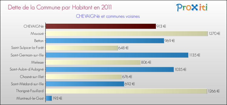 Dette par habitant de la commune en 2011 pour CHEVAIGNé et les communes proches Comparaison de la dette par habitant de la commune en 2011 pour CHEVAIGNé et les communes voisines