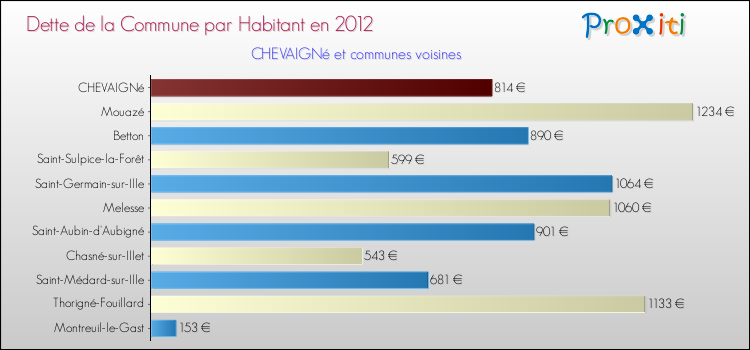 Dette par habitant de la commune en 2012 pour CHEVAIGNé et les communes proches Comparaison de la dette par habitant de la commune en 2012 pour CHEVAIGNé et les communes voisines