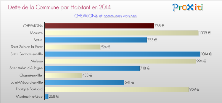 Dette par habitant de la commune en 2014 pour CHEVAIGNé et les communes proches Comparaison de la dette par habitant de la commune en 2014 pour CHEVAIGNé et les communes voisines