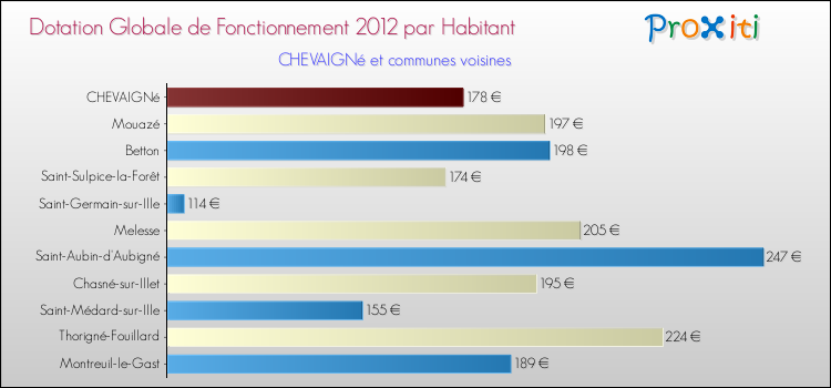 Montant des dotations globales de fonctionnement DGF par Habitant pour CHEVAIGNé et les communes proches Comparaison des des dotations globales de fonctionnement DGF par habitant pour CHEVAIGNé et les communes voisines