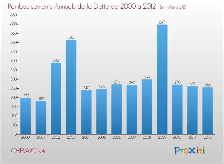 Evolution de l'annuité de la dette pour la commune de CHEVAIGNé de 2000 à 2012 Annuités de la dette pour CHEVAIGNé de 2000 à 2012