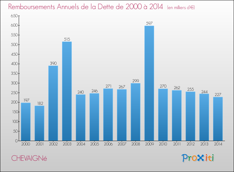 Evolution de l'annuité de la dette pour la commune de CHEVAIGNé de 2000 à 2014 Annuités de la dette pour CHEVAIGNé de 2000 à 2014