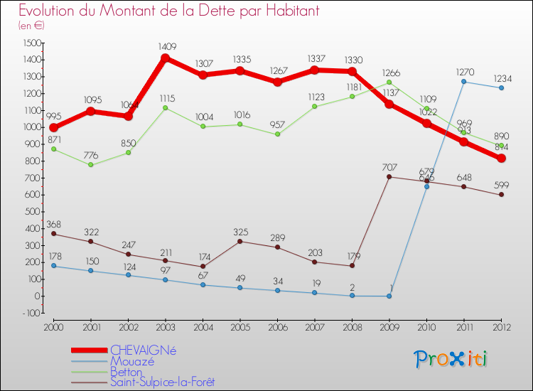 Evolution de la dette par habitant pour la commune de CHEVAIGNé et les communes proches de 2000 à 2012 Comparaison de la dette par habitant pour CHEVAIGNé et les communes voisines de 2000 à 2012