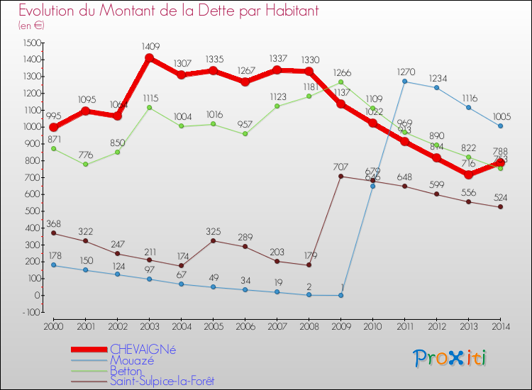 Evolution de la dette par habitant pour la commune de CHEVAIGNé et les communes proches de 2000 à 2014 Comparaison de la dette par habitant pour CHEVAIGNé et les communes voisines de 2000 à 2014